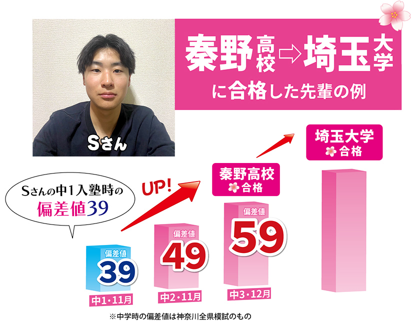 秦野高校 埼玉大学に合格した先輩の例