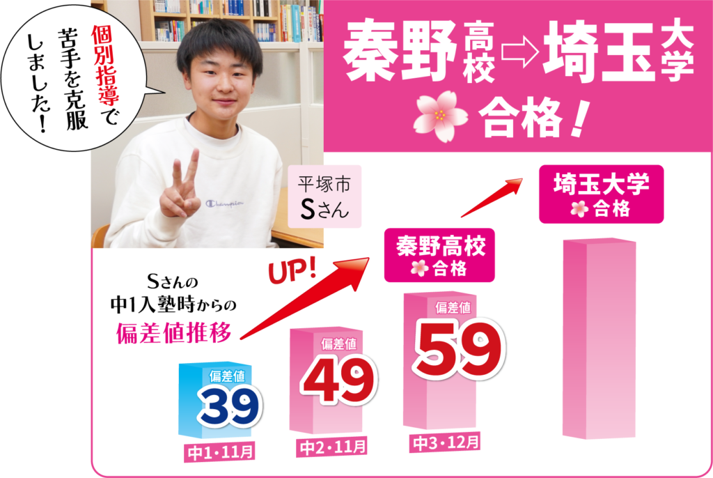 秦野高校から埼玉大学 合格 Sさんの中1入塾時からの偏差値推移