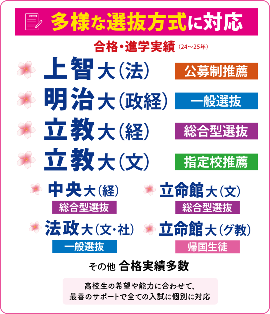 多様な選抜方式に対応 上智大(法)公募制推薦 明治大(政経)一般選抜 立教大(経)総合型選抜 立教大(文)指定校推薦 中央大(経)総合型選抜 法政大(文・社)一般選抜 立命館大(文)総合型選抜 立命館大(グ教)帰国生徒 その他合格実績多数 高校生の希望や能力にあわせて、最善のサポートですべての入試に個別に対応