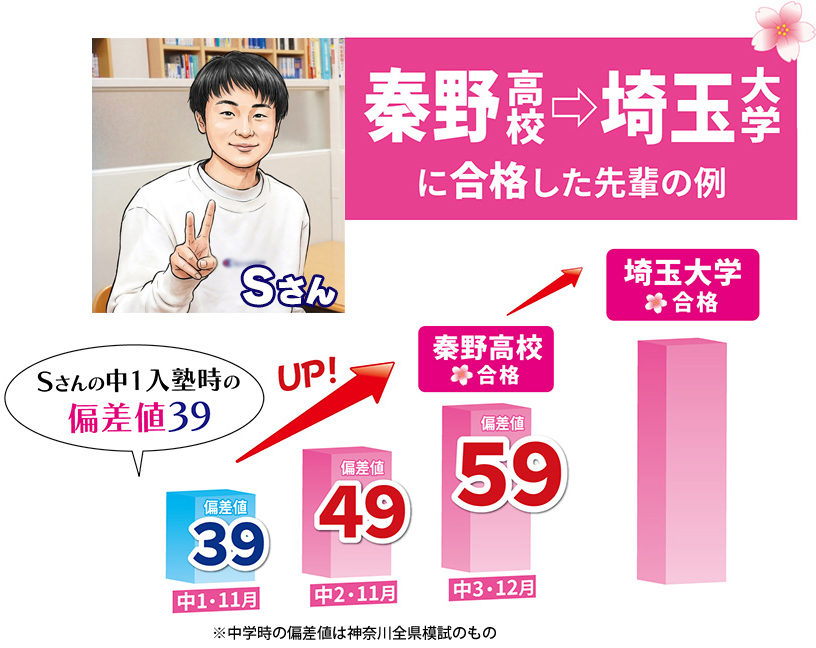 秦野高校 埼玉大学に合格した先輩の例