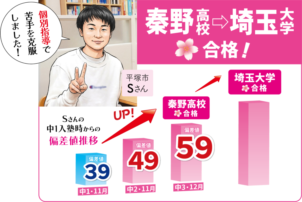 秦野高校から埼玉大学 合格 Sさんの中1入塾時からの偏差値推移