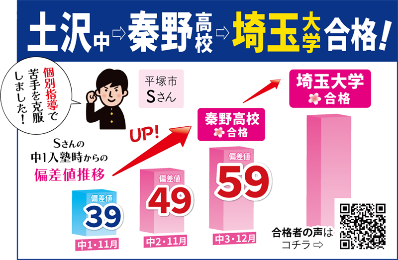 秦野高校から埼玉大学 合格 Sさんの中1入塾時からの偏差値推移